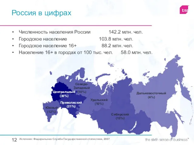 Россия в цифрах Численность населения России 142.2 млн. чел. Городское население 103.8