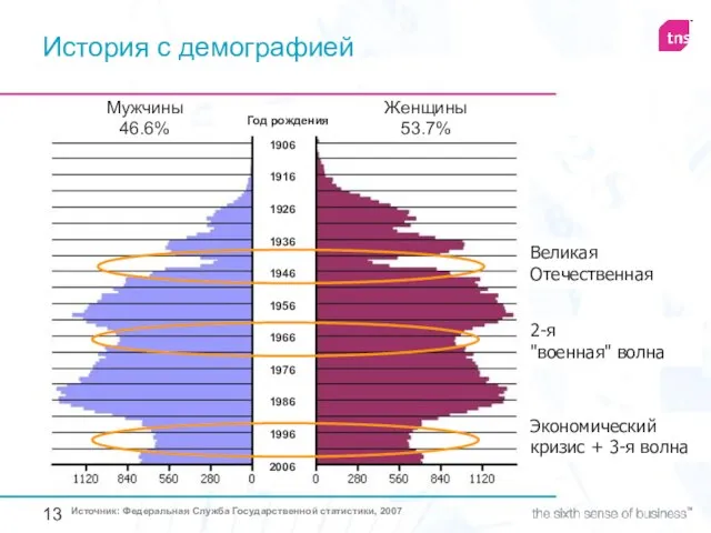 Мужчины 46.6% Женщины 53.7% Великая Отечественная 2-я "военная" волна Экономический кризис +