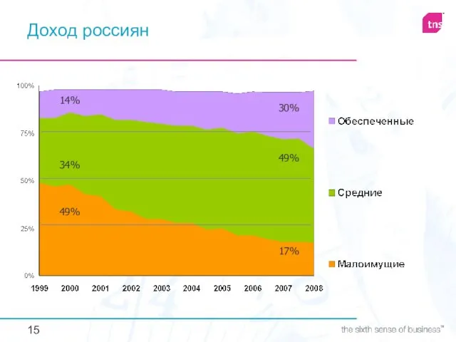 49% 17% 34% 49% 14% 30% Доход россиян