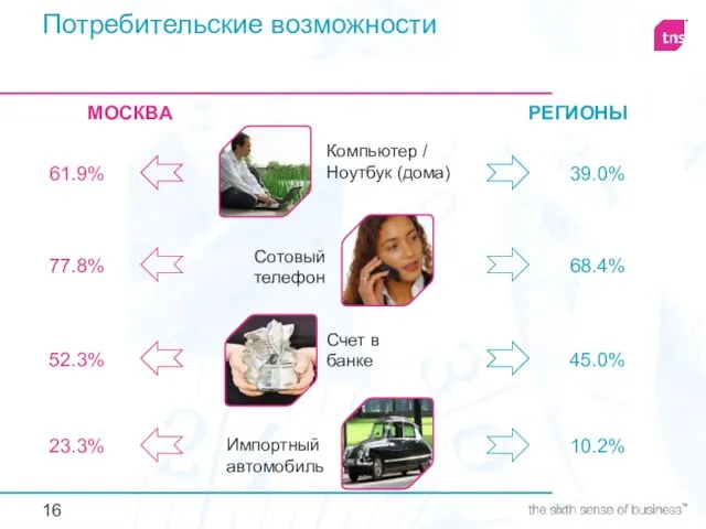 МОСКВА РЕГИОНЫ 61.9% 77.8% 52.3% 23.3% 39.0% 68.4% 45.0% 10.2% Компьютер /