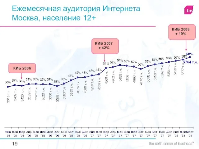 Ежемесячная аудитория Интернета Москва, население 12+ КИБ 2006 КИБ 2007 + 42% КИБ 2008 + 19%