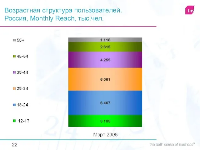 Возрастная структура пользователей. Россия, Monthly Reach, тыс.чел.