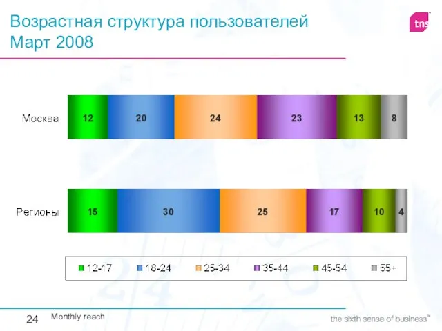 Возрастная структура пользователей Март 2008 Monthly reach