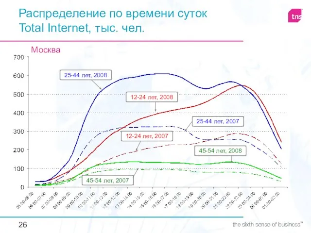 Распределение по времени суток Total Internet, тыс. чел. Москва