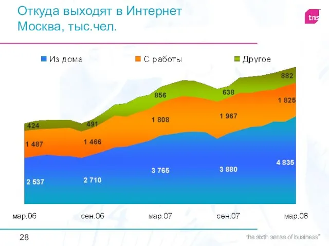 Откуда выходят в Интернет Москва, тыс.чел.