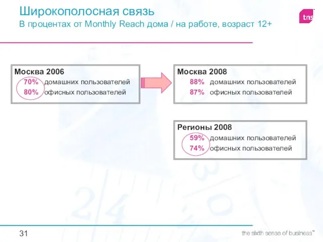 Широкополосная связь В процентах от Monthly Reach дома / на работе, возраст