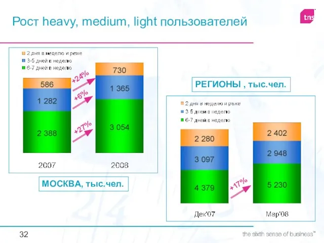 Рост heavy, medium, light пользователей +27% +6% +24% +17% МОСКВА, тыс.чел. РЕГИОНЫ , тыс.чел.