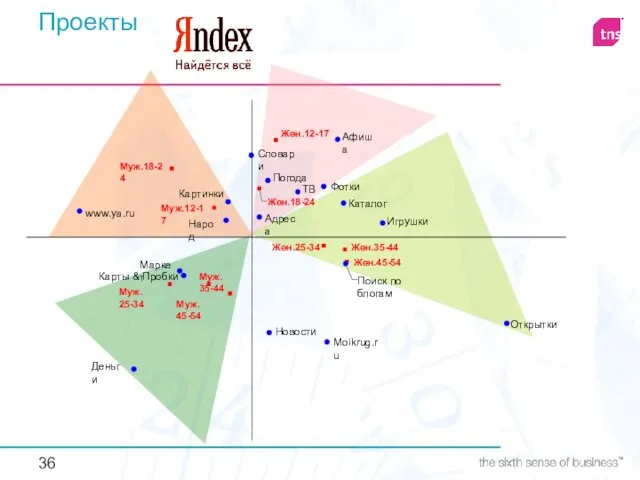 Проекты