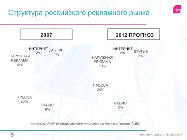 Структура российского рекламного рынка Источники: АКАР (Ассоциация Коммуникационных Агентств России), АЦВИ ТВ