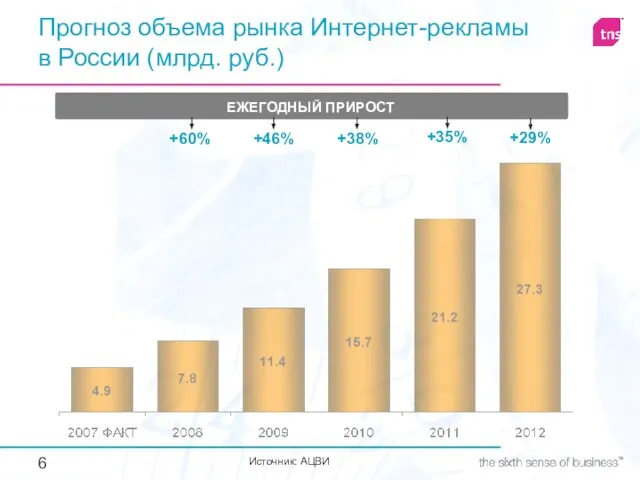 Прогноз объема рынка Интернет-рекламы в России (млрд. руб.) +46% +60% +38% +35%