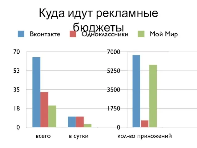 Куда идут рекламные бюджеты