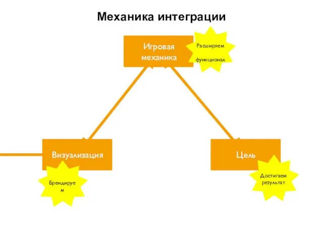 Механика интеграции Расширяем функционал Брендируем Достигаем результат