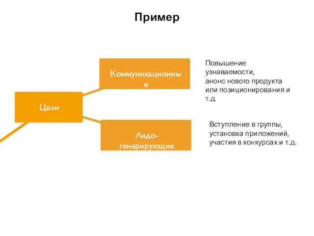 Пример Коммуникационные Лидо-генерирующие Вступление в группы, установка приложений, участия в конкурсах и