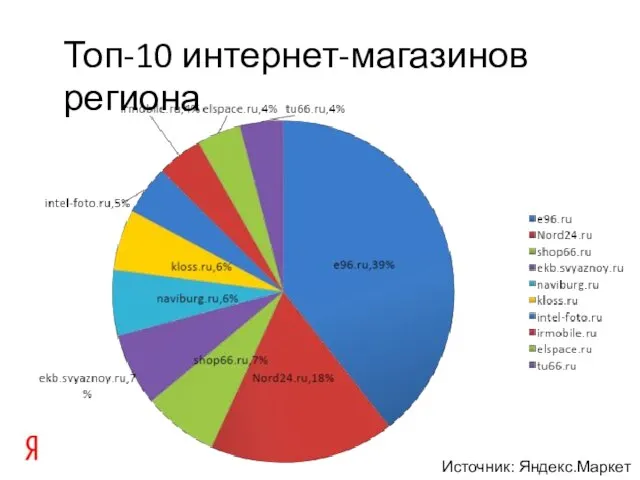 Топ-10 интернет-магазинов региона Источник: Яндекс.Маркет