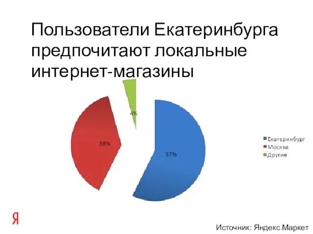 Пользователи Екатеринбурга предпочитают локальные интернет-магазины Источник: Яндекс.Маркет