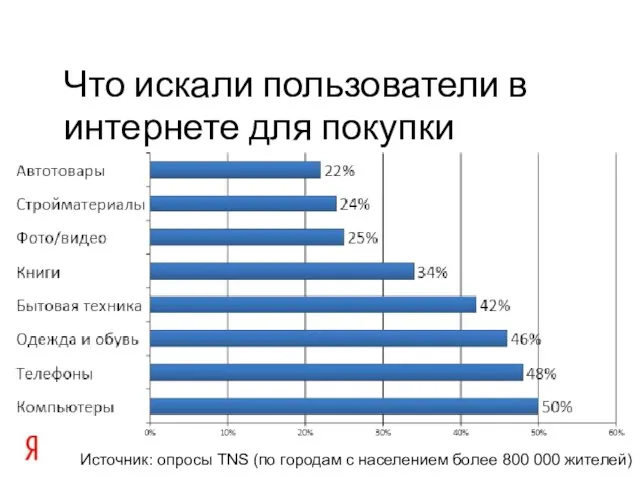 Что искали пользователи в интернете для покупки Источник: опросы TNS (по городам