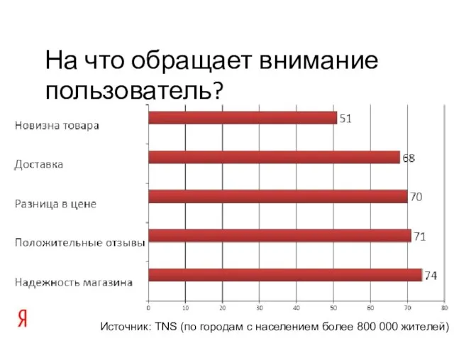 На что обращает внимание пользователь? Источник: TNS (по городам с населением более 800 000 жителей)