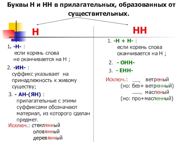 Н Буквы Н и НН в прилагательных, образованных от существительных. НН 1.