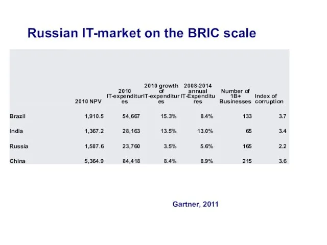 Gartner, 2011 Russian IT-market on the BRIC scale