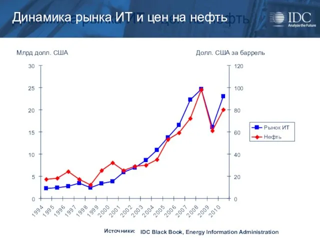 8 © 2011 IDC Динамика рынка ИТ и цен на нефть Млрд
