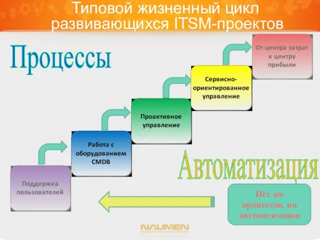 Нет ни процессов, ни автоматизации Типовой жизненный цикл развивающихся ITSM-проектов Процессы Автоматизация