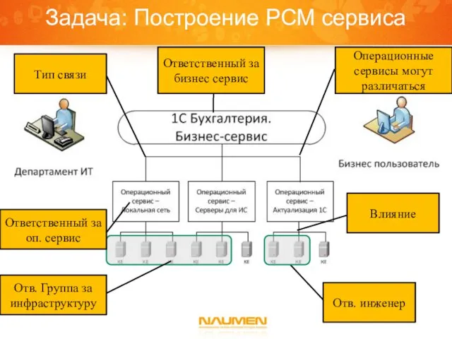 Задача: Построение РСМ сервиса Отв. Группа за инфраструктуру Тип связи Влияние Отв.