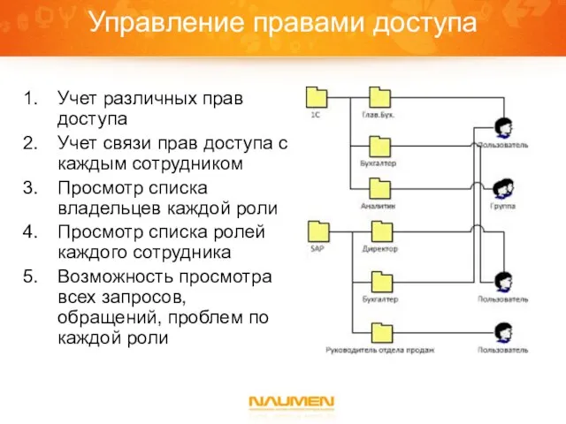 Управление правами доступа Учет различных прав доступа Учет связи прав доступа с