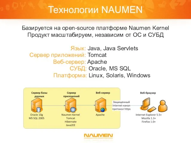 Технологии NAUMEN Базируется на open-source платформе Naumen Kernel Продукт масштабируем, независим от