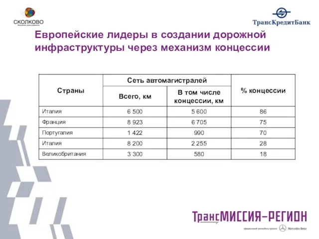 Европейские лидеры в создании дорожной инфраструктуры через механизм концессии