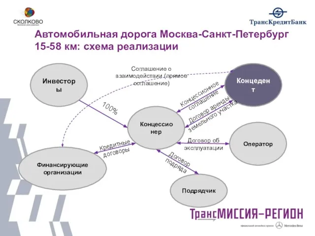 Автомобильная дорога Москва-Санкт-Петербург 15-58 км: схема реализации Концедент Инвесторы Концессионер Подрядчик Оператор