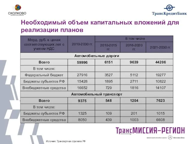 Необходимый объем капитальных вложений для реализации планов Источник: Транспортная стратегия РФ