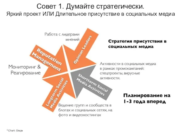 Совет 1. Думайте стратегически. Яркий проект ИЛИ Длительное присутствие в социальных медиа * Chart: Grape