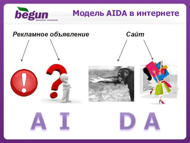 Модель AIDA в интернете