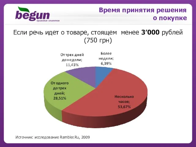Источник: исследование Rambler.Ru, 2009 Время принятия решения о покупке Если речь идет