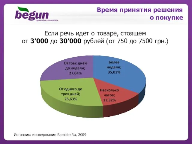 Время принятия решения о покупке Если речь идет о товаре, стоящем от