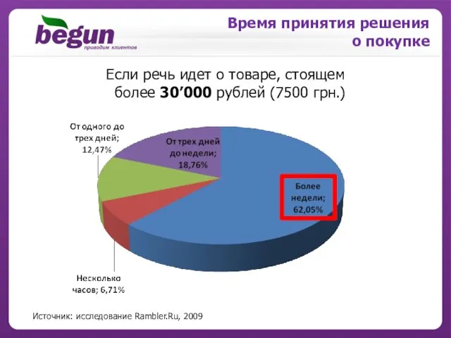 Время принятия решения о покупке Источник: исследование Rambler.Ru, 2009 Если речь идет