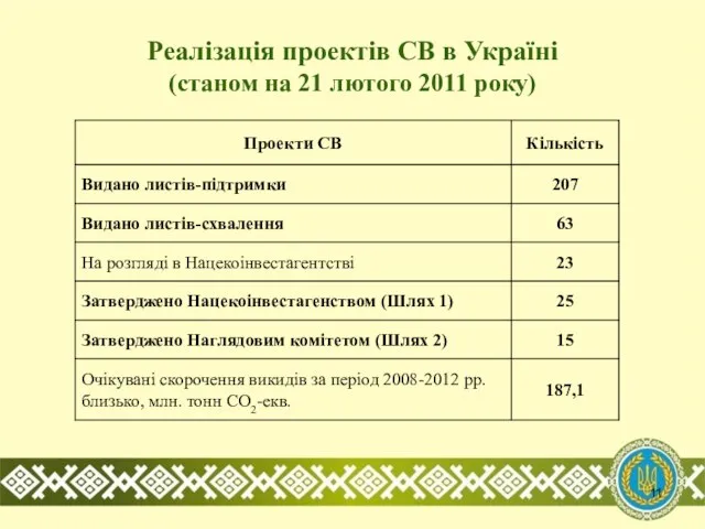 Реалізація проектів СВ в Україні (станом на 21 лютого 2011 року)