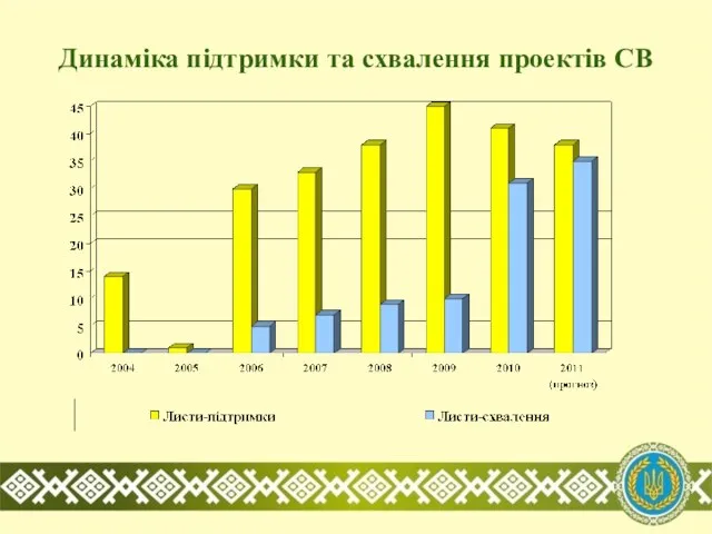 Динаміка підтримки та схвалення проектів СВ