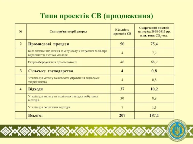 Типи проектів СВ (продовження)