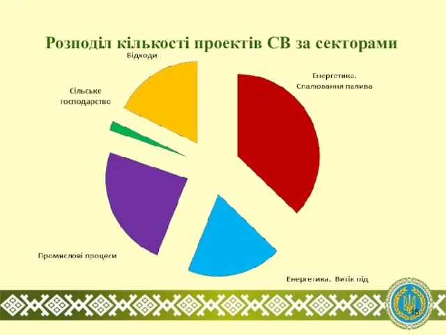 Розподіл кількості проектів СВ за секторами