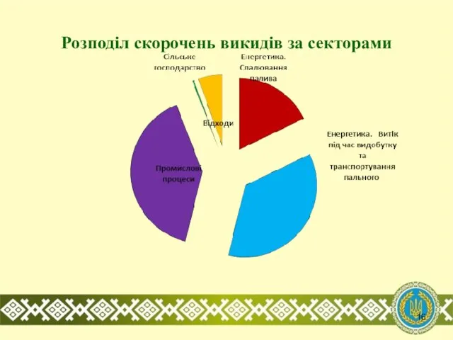 Розподіл скорочень викидів за секторами