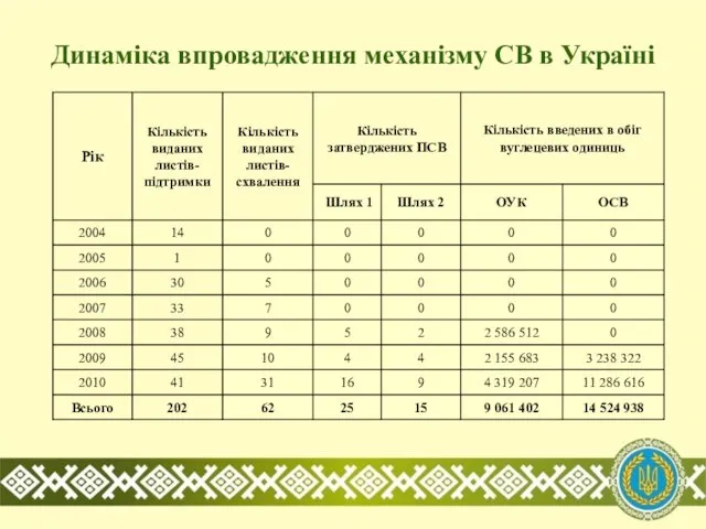 Динаміка впровадження механізму СВ в Україні
