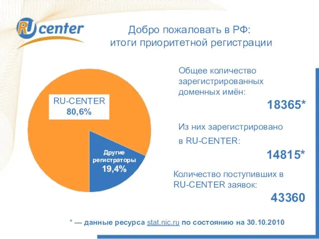 Общее количество зарегистрированных доменных имён: 18365* Из них зарегистрировано в RU-CENTER: 14815*