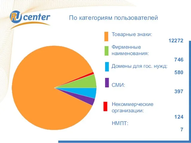 Товарные знаки: 12272 Фирменные наименования: 746 Домены для гос. нужд: 580 СМИ: