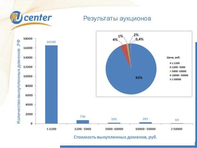 Результаты аукционов