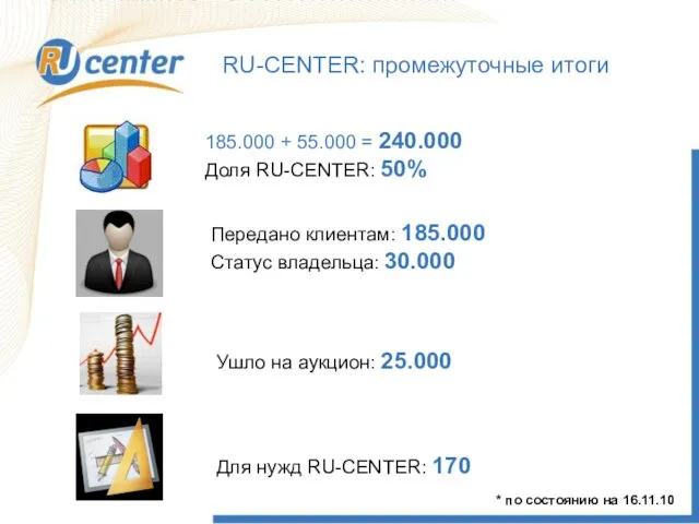 RU-CENTER: промежуточные итоги 185.000 + 55.000 = 240.000 Доля RU-CENTER: 50% Передано