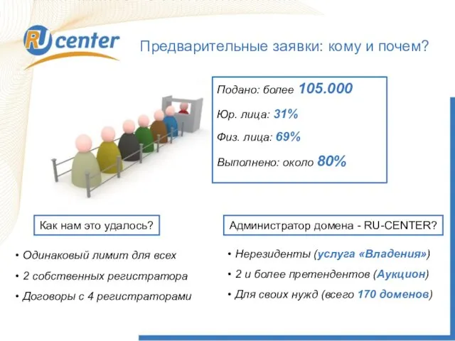 Предварительные заявки: кому и почем? Подано: более 105.000 Юр. лица: 31% Физ.