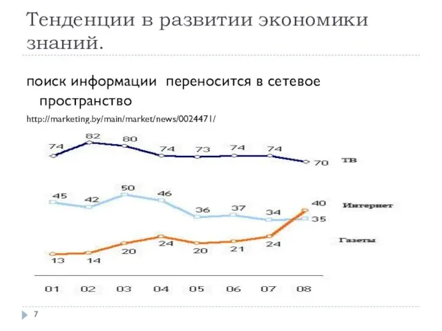 Тенденции в развитии экономики знаний. поиск информации переносится в сетевое пространство http://marketing.by/main/market/news/0024471/