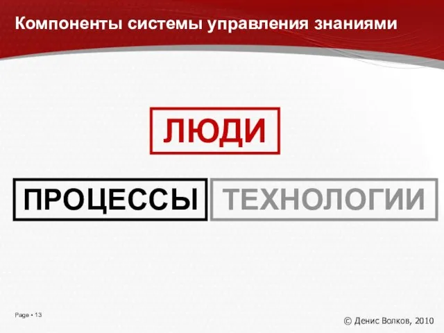 ПРОЦЕССЫ ЛЮДИ ТЕХНОЛОГИИ Компоненты системы управления знаниями © Денис Волков, 2010