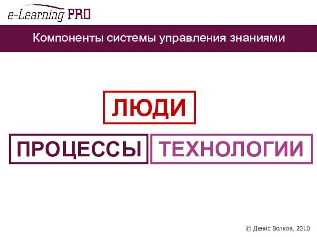 ПРОЦЕССЫ ЛЮДИ ТЕХНОЛОГИИ Компоненты системы управления знаниями © Денис Волков, 2010